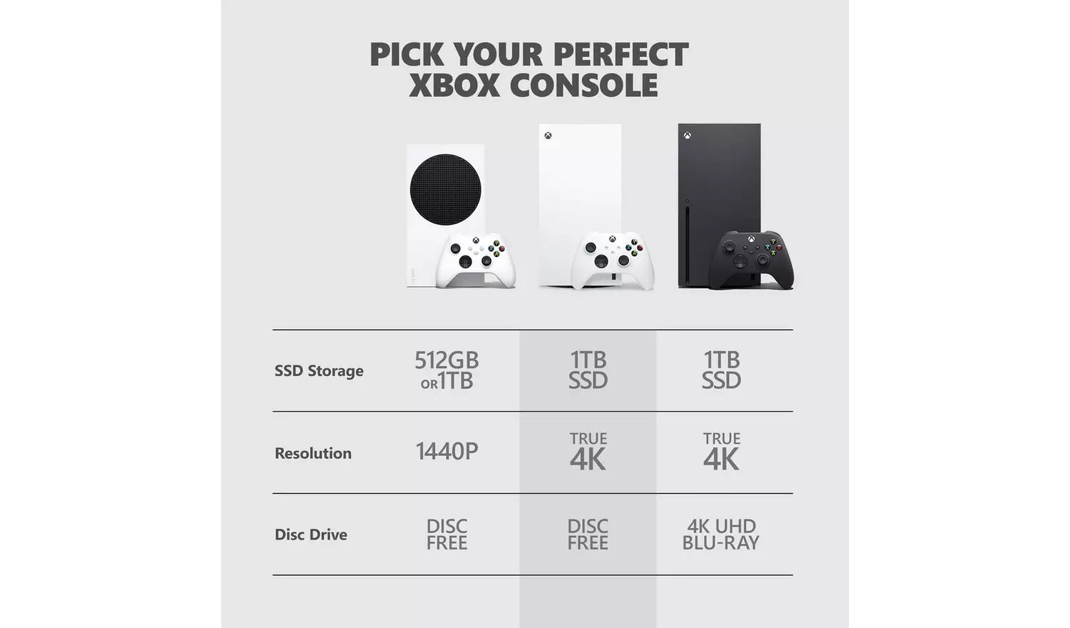 Xbox console selection chart comparing storage, resolution, and disc drive options