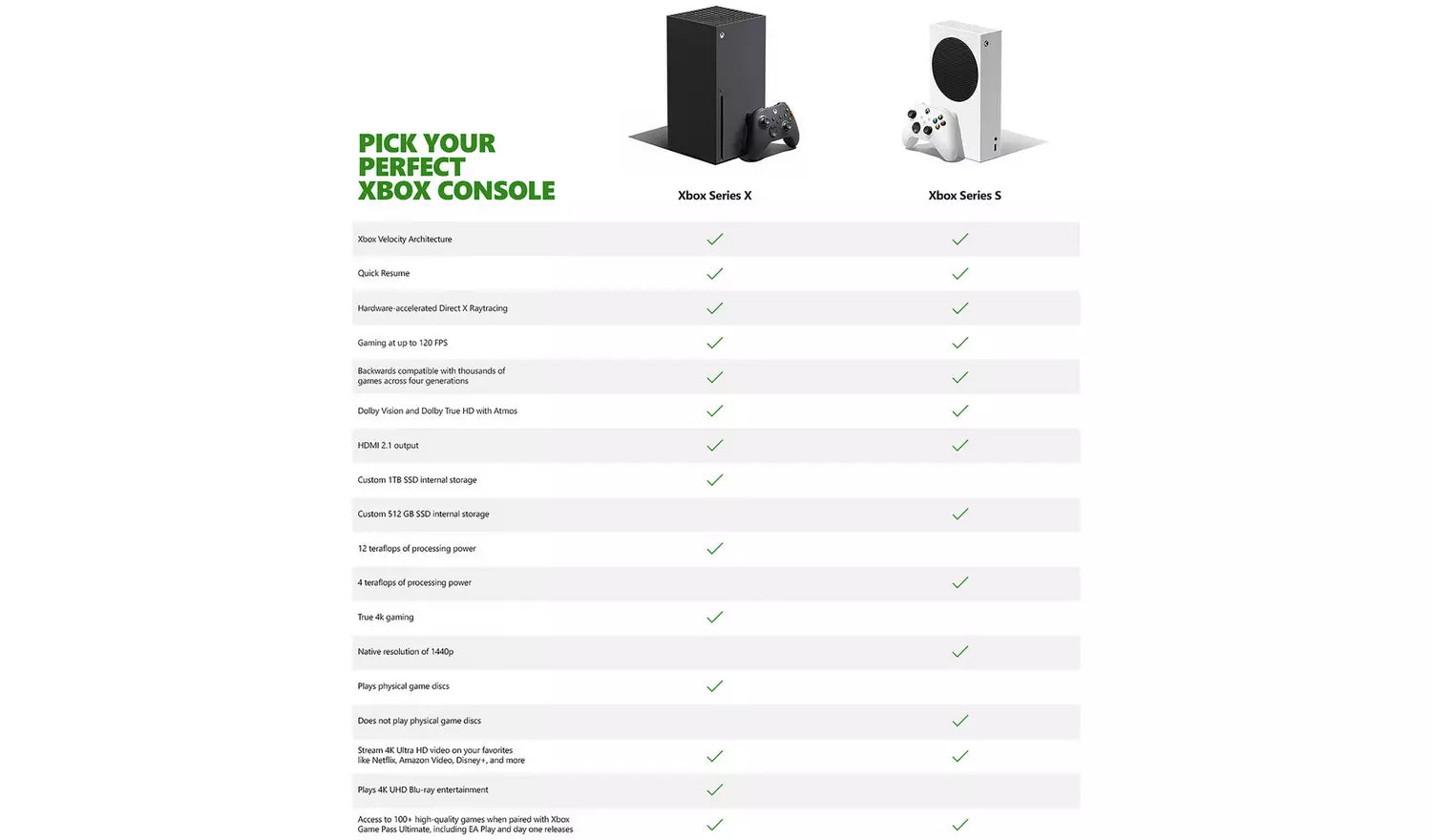 Xbox Series S features comparison chart with checkmarks