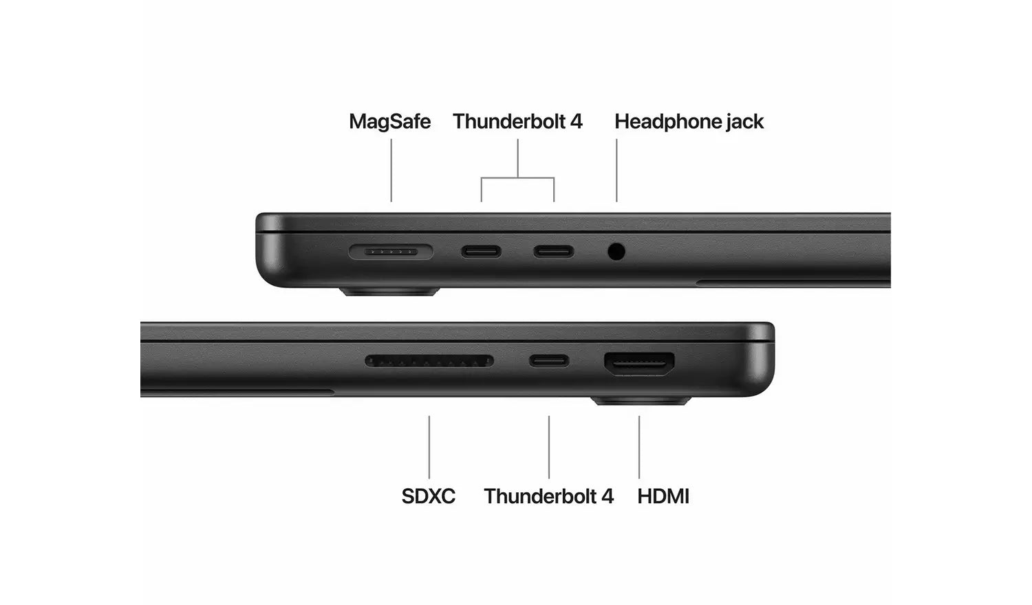 MacBook Pro ports diagram: MagSafe, Thunderbolt 4, SDXC, HDMI, headphone jack